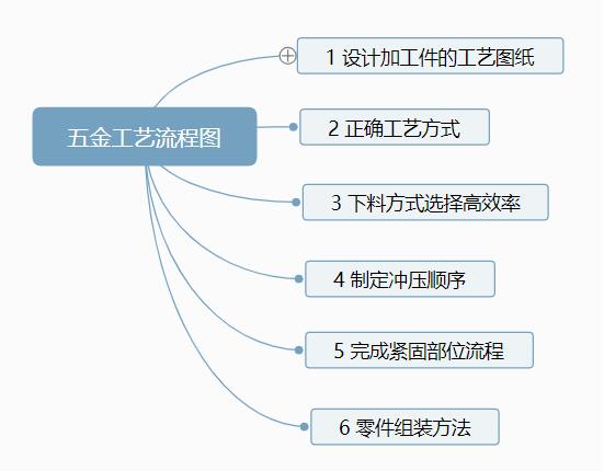 五金沖壓工藝流程有哪些？【附五金沖壓工藝流程圖】